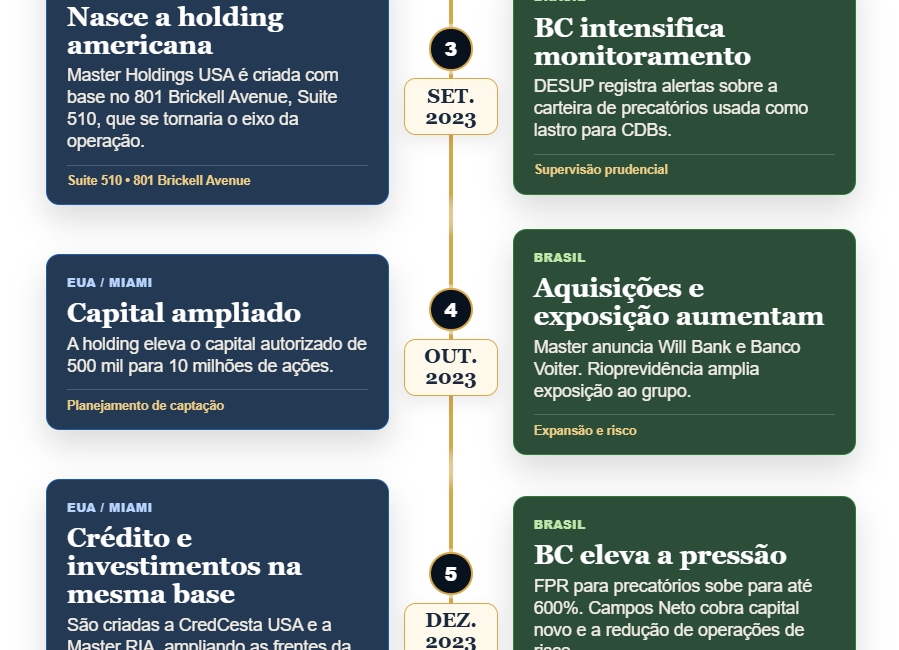 Exclusivo: conheça a cronologia da operação americana do Banco Master em Miami