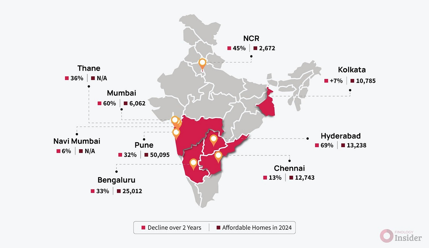 In the last 2 years, the number of affordable homes (₹1 crore and below) has declined by 36%, from 3.1 lakh in 2022 to 1.98 lakh in 2024. Clearly, nobody wants to build affordable homes that people can actually buy.