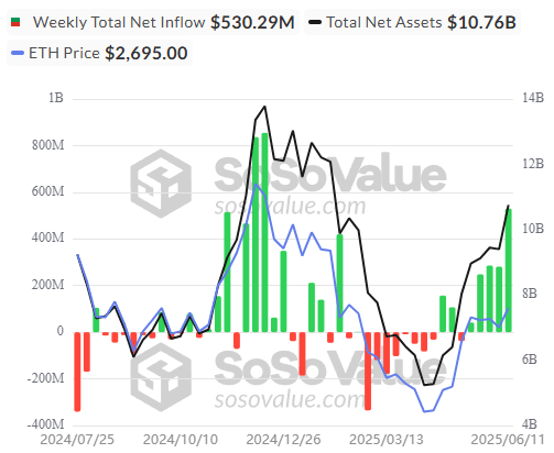 週次ETH ETFフロー