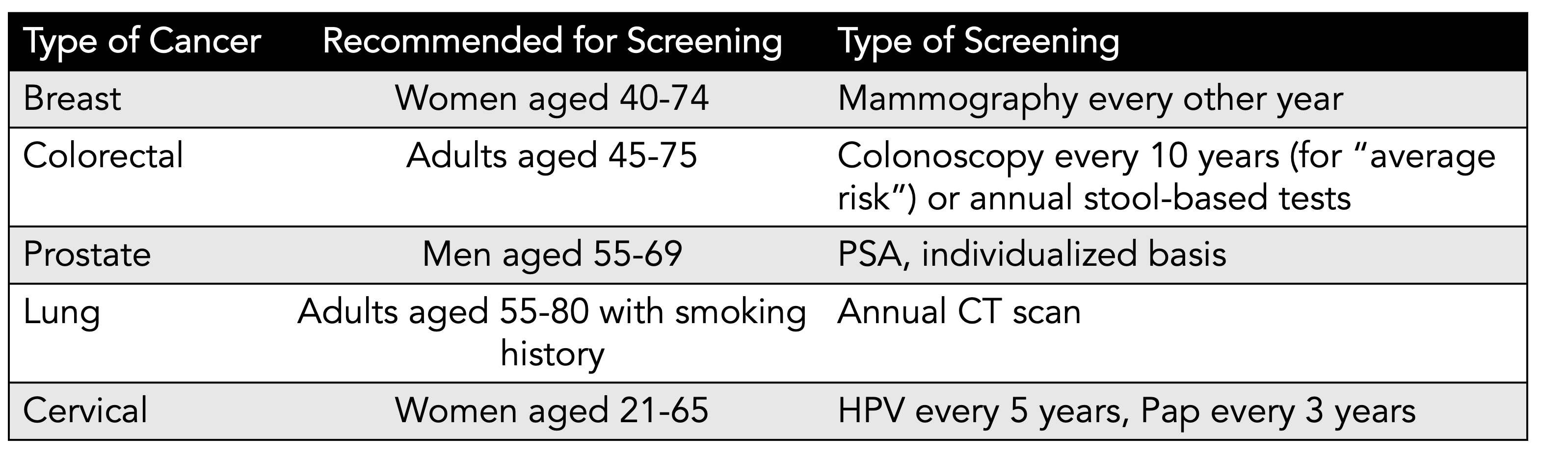 How to Upend Cancer Screening - by Eric Topol