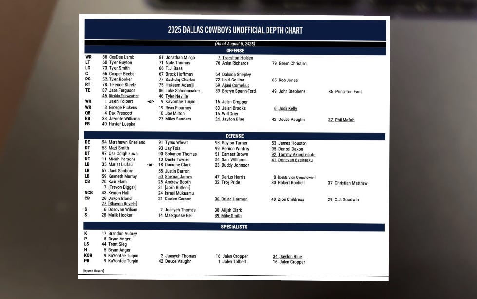 Cowboys LOOK: First Depth Chart And Fish Rams Practice '5 Things to ...