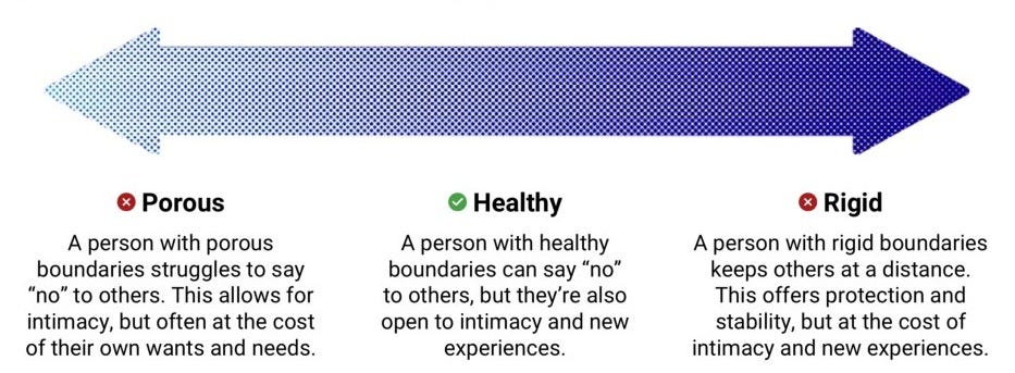 What Are Personal Boundaries? The 6 Types of Boundaries and ...