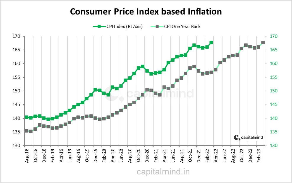 CPI Inflation