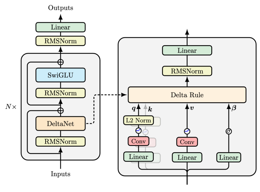 DeltaNet Explained (Part III) | Songlin Yang