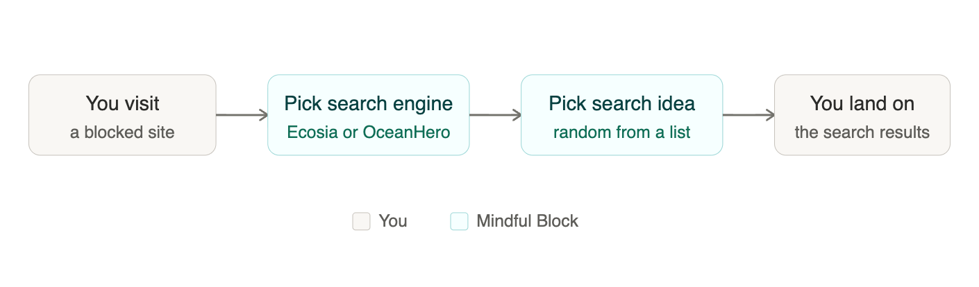 A four-step flow diagram showing how Mindful Block works. Step 1: "You visit a blocked site." Step 2: "Pick search engine — Ecosia or OceanHero." Step 3: "Pick search idea — random from a list." Step 4: "You land on the search results." Steps are colour-coded to distinguish what you do from what Mindful Block does.
