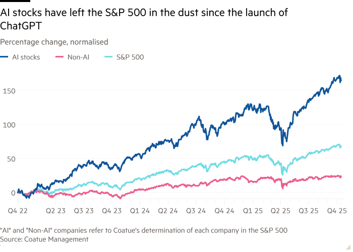 Line chart of Percentage change, normalised showing AI stocks have left the S&P 500 in the dust since the launch of ChatGPT Line chart of Percentage change, normalised showing AI stocks have left the S&P 500 in the dust since the launch of ChatGPT
