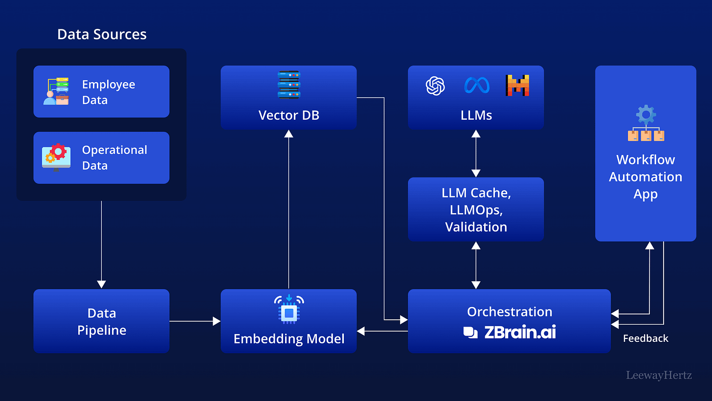 AI for workflow automation: Use cases, applications, benefits and  development