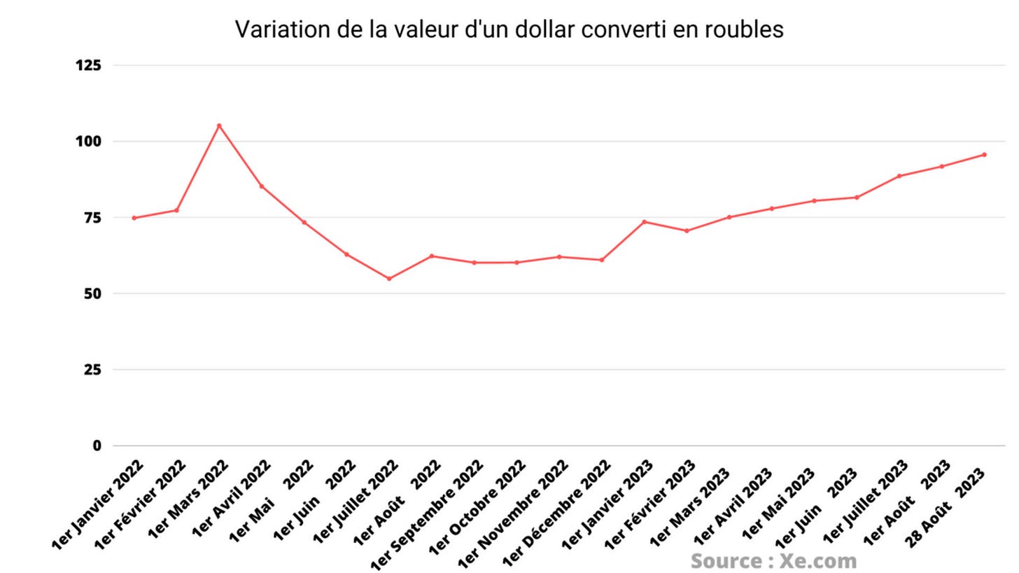 L'économie russe tient-elle vraiment le choc face aux sanctions ?