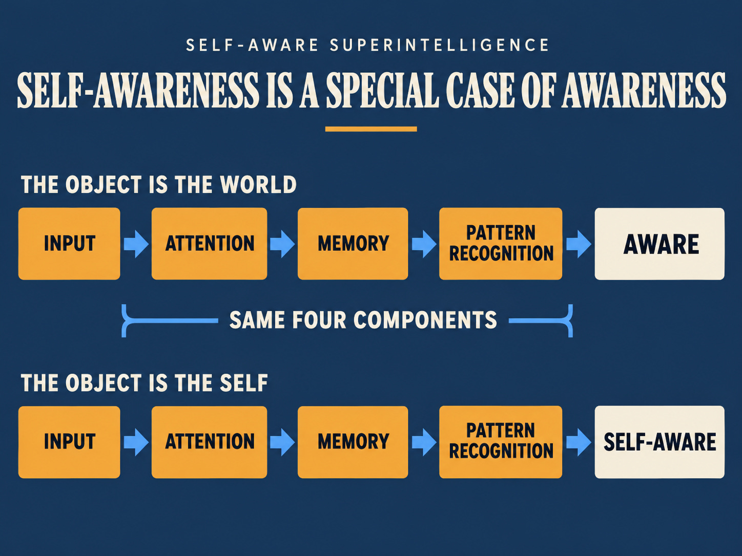 Two rows of the same four tiles: input, attention, memory, pattern recognition. The first row, labeled the object is the world, ends in aware. The second row, labeled the object is the self, ends in self-aware. A bracket between them reads same four components. Caption: If we can design a system to be generally aware, that same system can be extended to become self-aware. Two rows of the same four tiles: input, attention, memory, pattern recognition. The first row, labeled the object is the world, ends in aware. The second row, labeled the object is the self, ends in self-aware. A bracket between them reads same four components. Caption: If we can design a system to be generally aware, that same system can be extended to become self-aware.