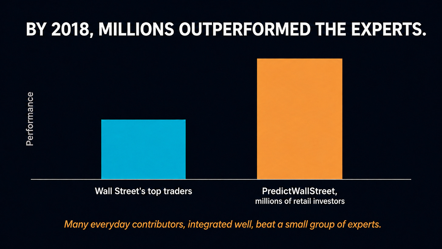 A two-bar vertical chart on dark navy background. The left teal bar, of moderate height, is labeled "Wall Street's top traders." The right amber-gold bar, notably taller, is labeled "PredictWallStreet, millions of retail investors." The y-axis is labeled "Performance" with no specific numerical values. Headline reads "BY 2018, MILLIONS OUTPERFORMED THE EXPERTS." Caption reads "Manycontributors, integrated well, beat a small group of experts." A two-bar vertical chart on dark navy background. The left teal bar, of moderate height, is labeled "Wall Street's top traders." The right amber-gold bar, notably taller, is labeled "PredictWallStreet, millions of retail investors." The y-axis is labeled "Performance" with no specific numerical values. Headline reads "BY 2018, MILLIONS OUTPERFORMED THE EXPERTS." Caption reads "Manycontributors, integrated well, beat a small group of experts."