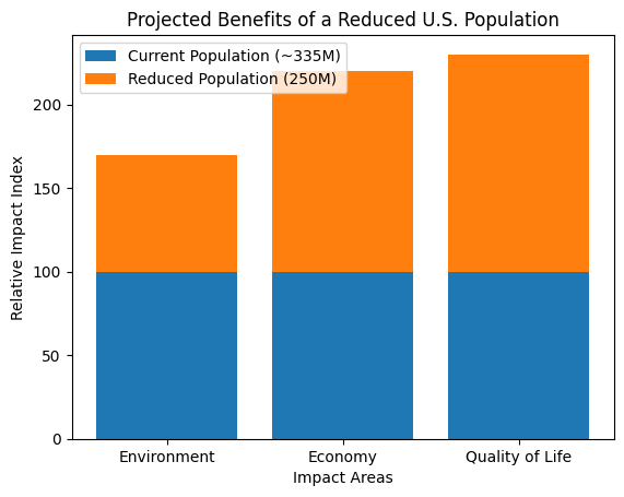 Projected Benefits of a Reduced U.S. Population Chart