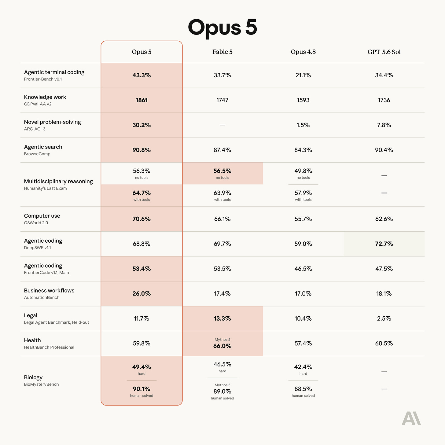 Anthropic's own evaluation table for Claude Opus 5, July 24, 2026.