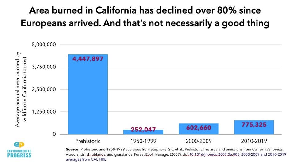 Graph showing that the area that burns annually in California has declined over 80% Graph showing that the area that burns annually in California has declined over 80%