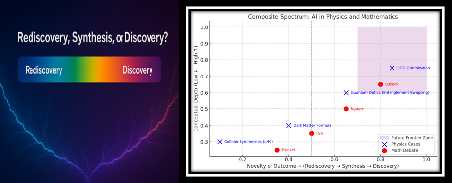 When AI Proves Theorems and Tunes Detectors: Rediscovery, Synthesis, or (Novel) Discovery?