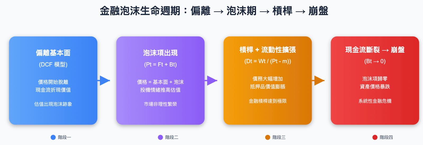 有沒有AI泡沫？AI泡沫破裂不會是在於高估值崩跌，而是在於其他因素，最終連動到金融機構的骨牌效應