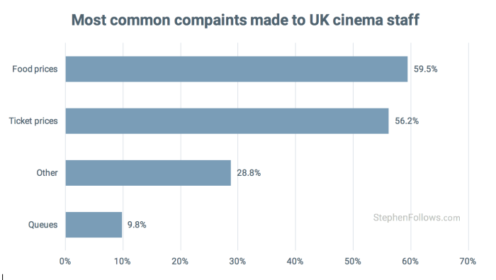 common complaints to uk cinema staff common complaints to uk cinema staff
