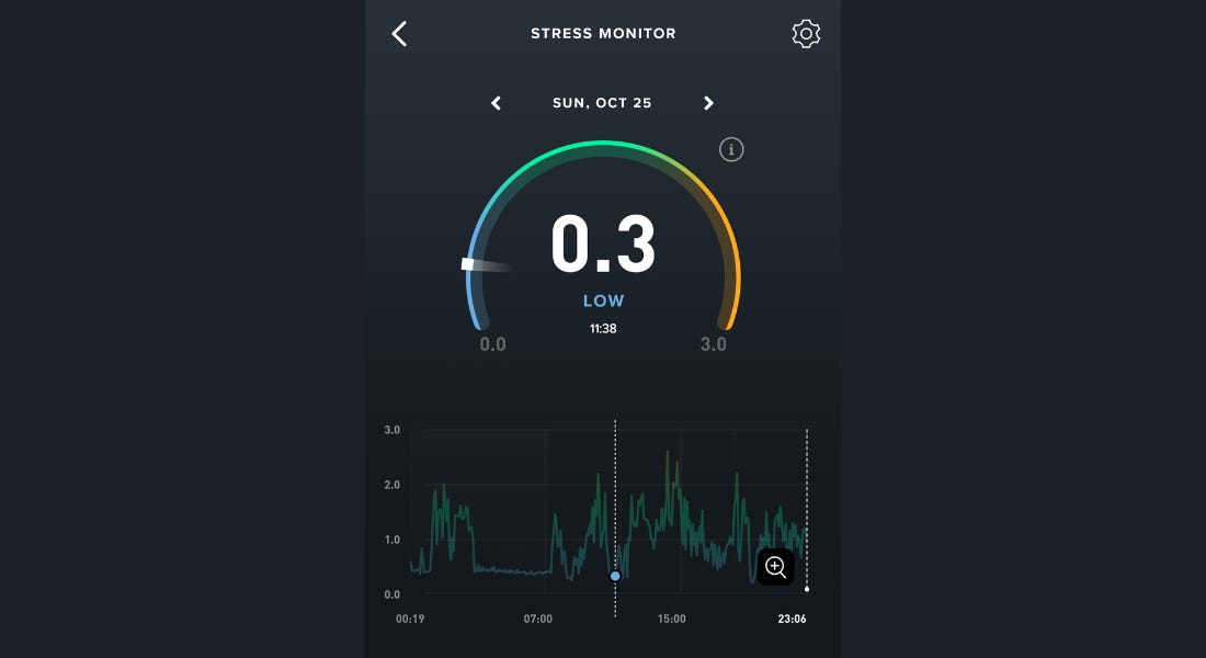 A digital screen with a stress measuring half circle and a graph underneath A digital screen with a stress measuring half circle and a graph underneath