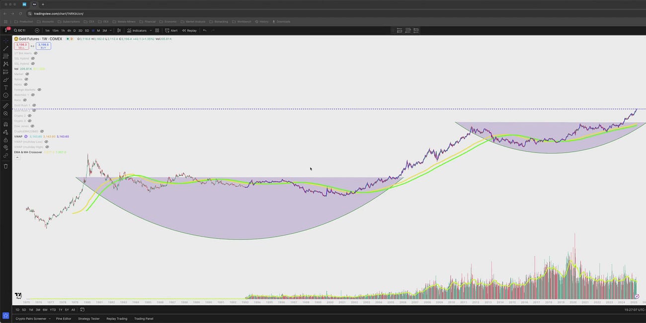 Gold's Parabolic Move: What No One Is Telling You
