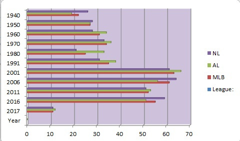 HBP average per year beanball