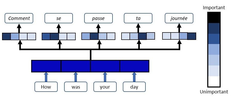 Attention Mechanism