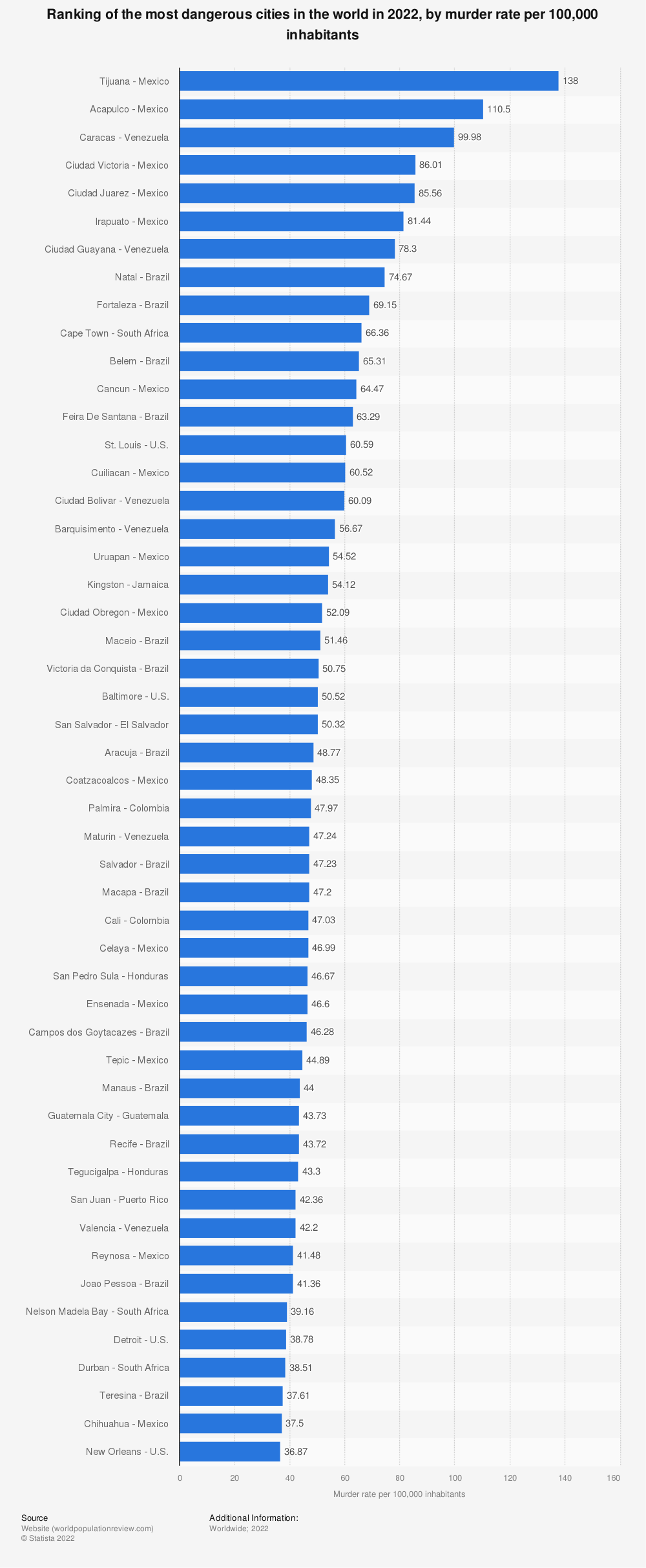 Statistic: Ranking of the most dangerous cities in the world in 2020, by murder rate per 100,000 inhabitants | Statista Statistic: Ranking of the most dangerous cities in the world in 2020, by murder rate per 100,000 inhabitants | Statista