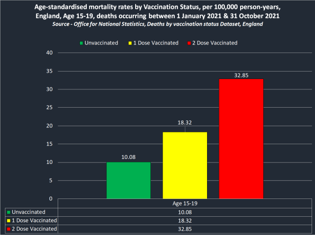 Children are up to 52x more likely to Die following COVID-19 vaccination than Unvaccinated Children & the UK Government is trying to hide it