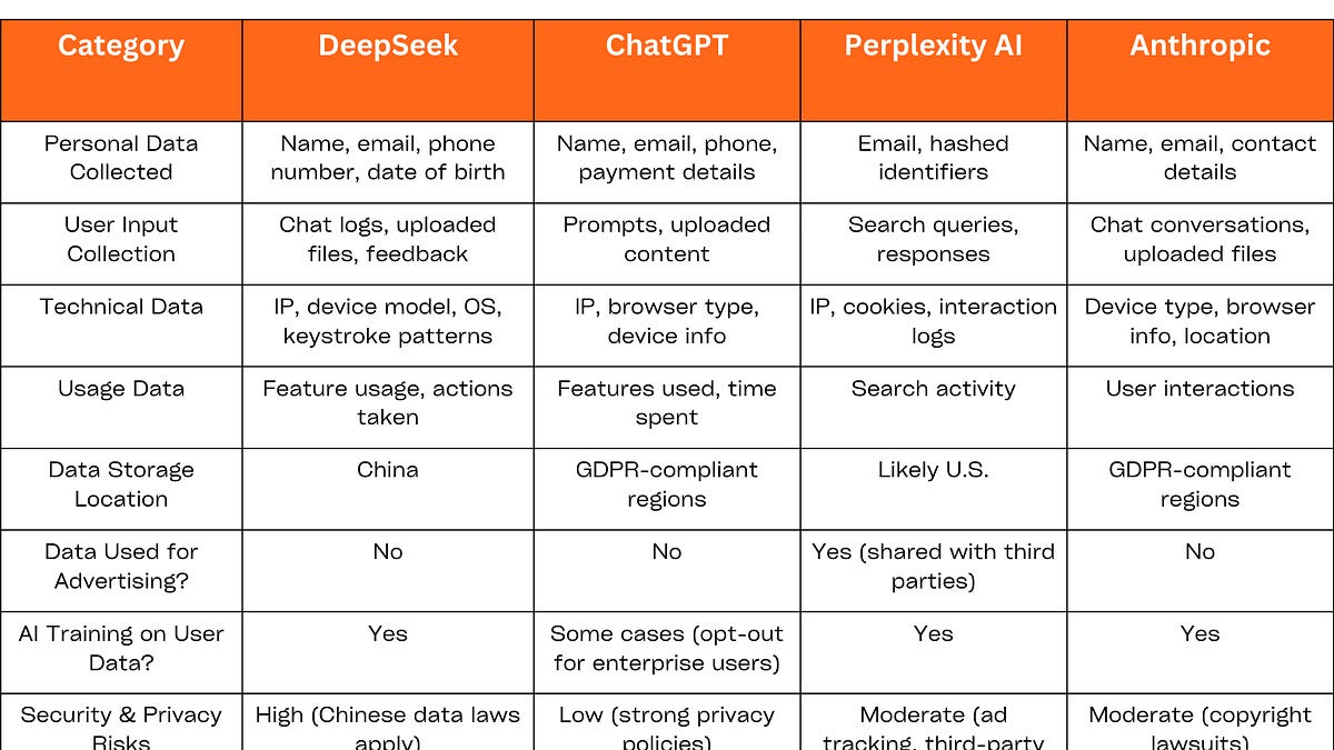 The image displays a comparative table of privacy policies and data collection practices among DeepSeek, ChatGPT, Perplexity AI, and Anthropic, highlighting categories such as pers