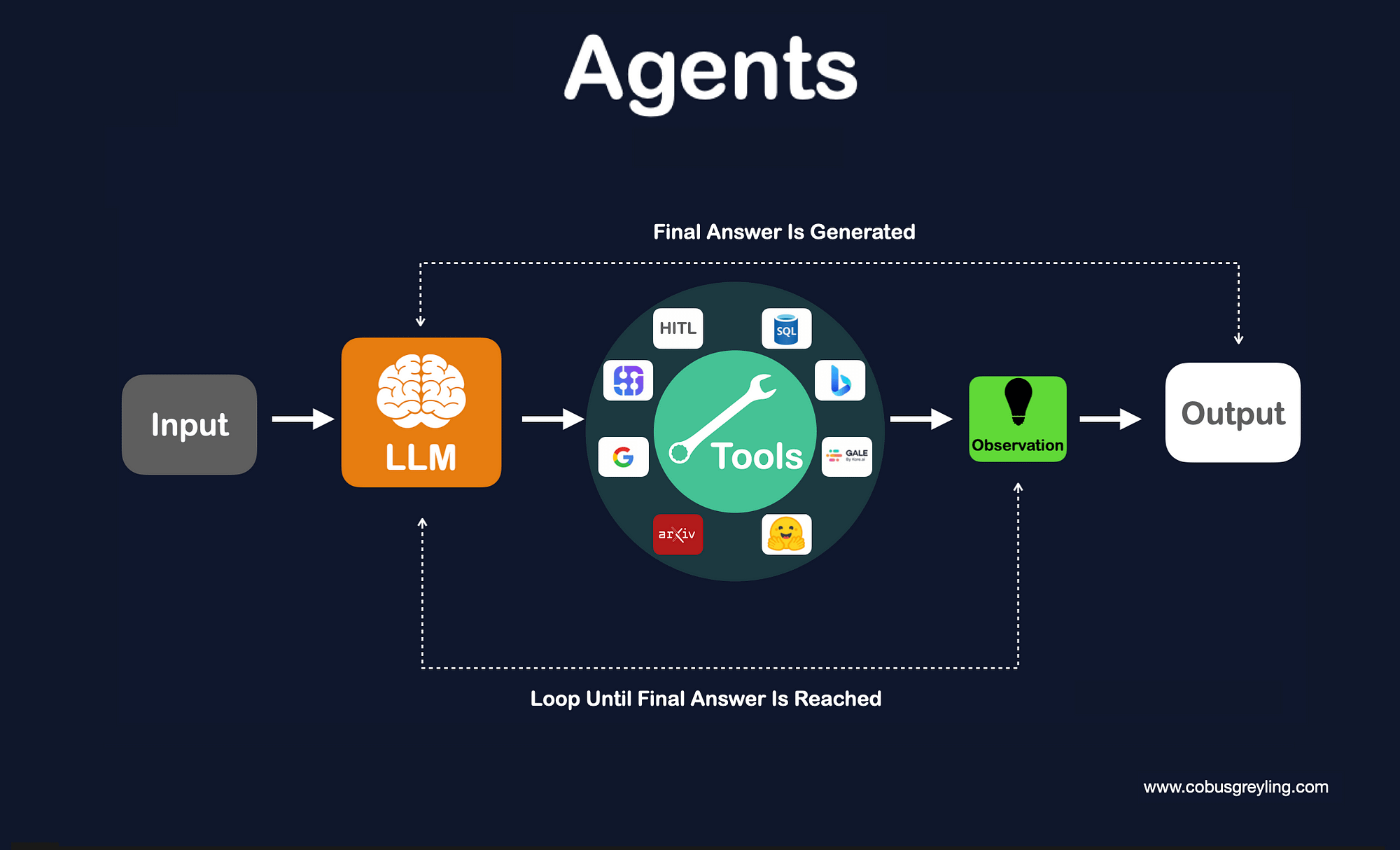 Key Considerations When Developing Agents | Data Notebook