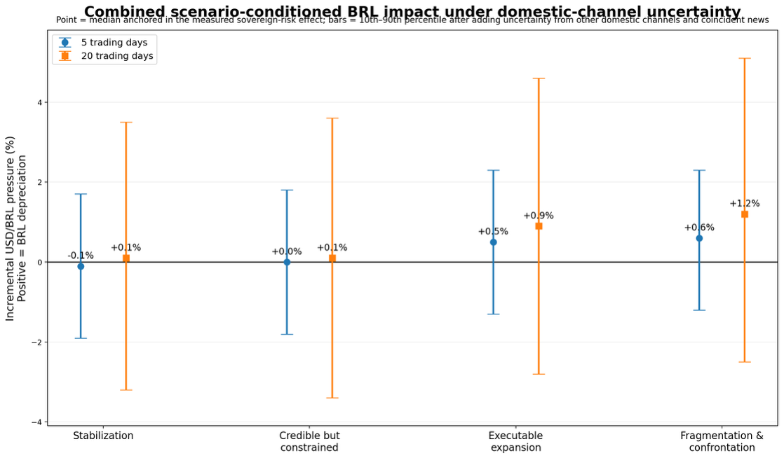 Title: Figure 13. Combined scenario-conditioned BRL impact under domestic-channel uncertainty at five and twenty trading days. - Description: Figure 13. Combined scenario-conditioned BRL impact under domestic-channel uncertainty at five and twenty trading days.