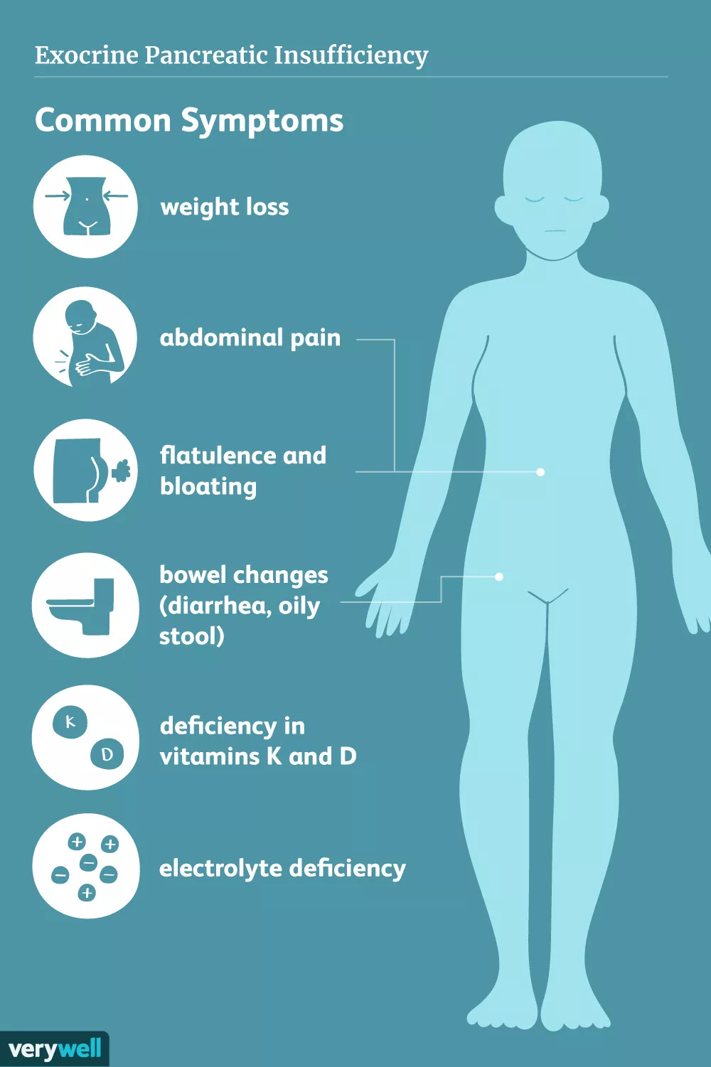 Exocrine pancreatic symptoms