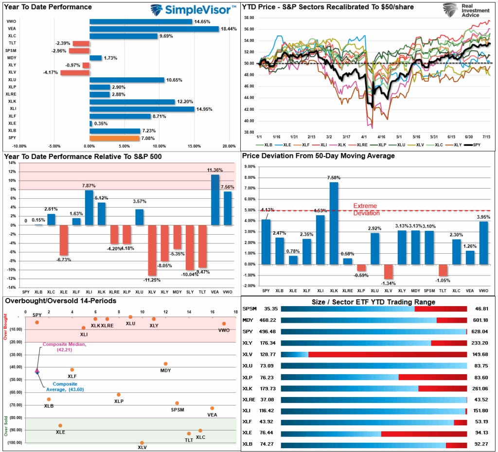 Market Sector Relative Performance