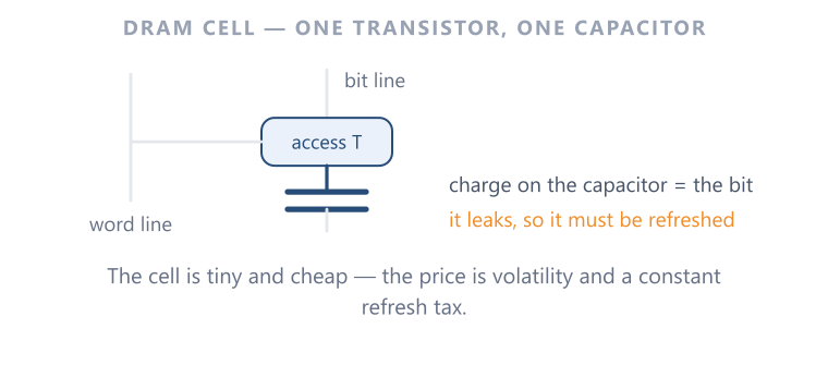 DRAM DRAM trades a latch for a leaking capacitor, which is the whole density argument.