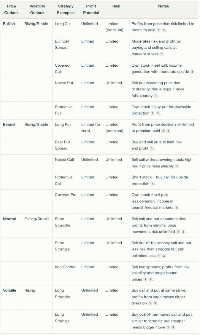 Options Trading Strategies Cheatsheet - by Andr