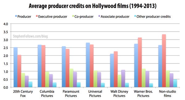 Average movie producers credits per Hollywood studio Average movie producers credits per Hollywood studio
