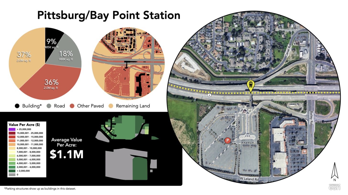 Planimetric data reveals that the land use around Pittsburg/Bay Point station is just 9% buildings, with the plurality being empty space, followed by parking and roads.