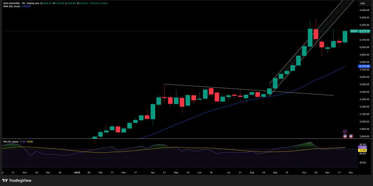 Gold Update 1 December 2025