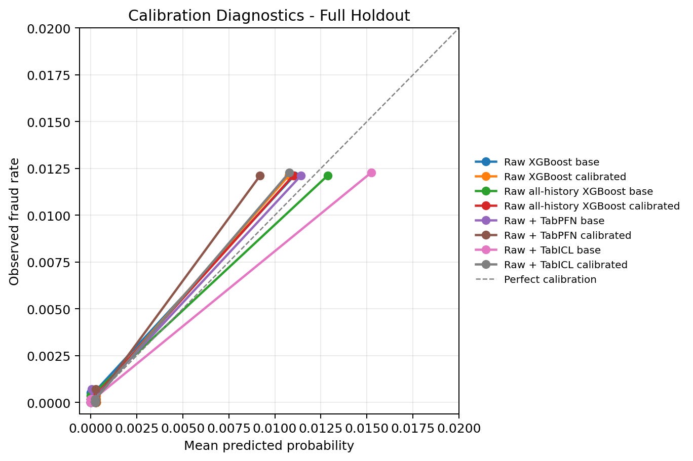 Full-holdout calibration curves.