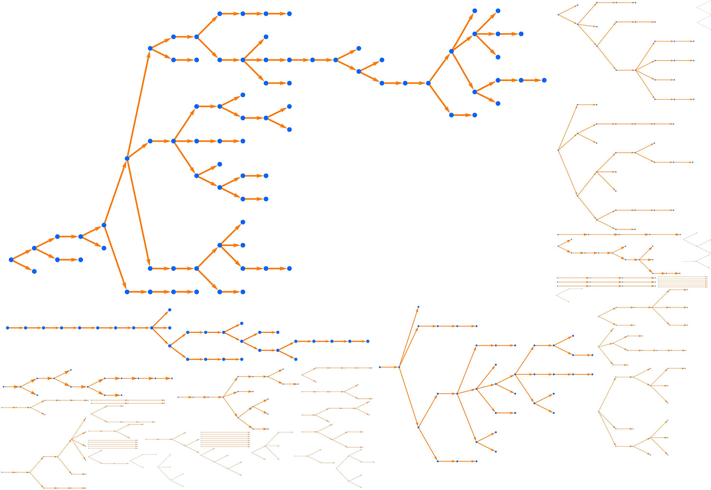 Figure 1. A hundred random outbreaks in a scenario where each sick person interacts with 10 others, and infects each one with probability 8 percent. Here R0 = 0.8 and the average outbreak size is five, but 1 percent of the outbreaks have size 50 or larger, and in this run the largest has size 82. Figure 1. A hundred random outbreaks in a scenario where each sick person interacts with 10 others, and infects each one with probability 8 percent. Here R0 = 0.8 and the average outbreak size is five, but 1 percent of the outbreaks have size 50 or larger, and in this run the largest has size 82.