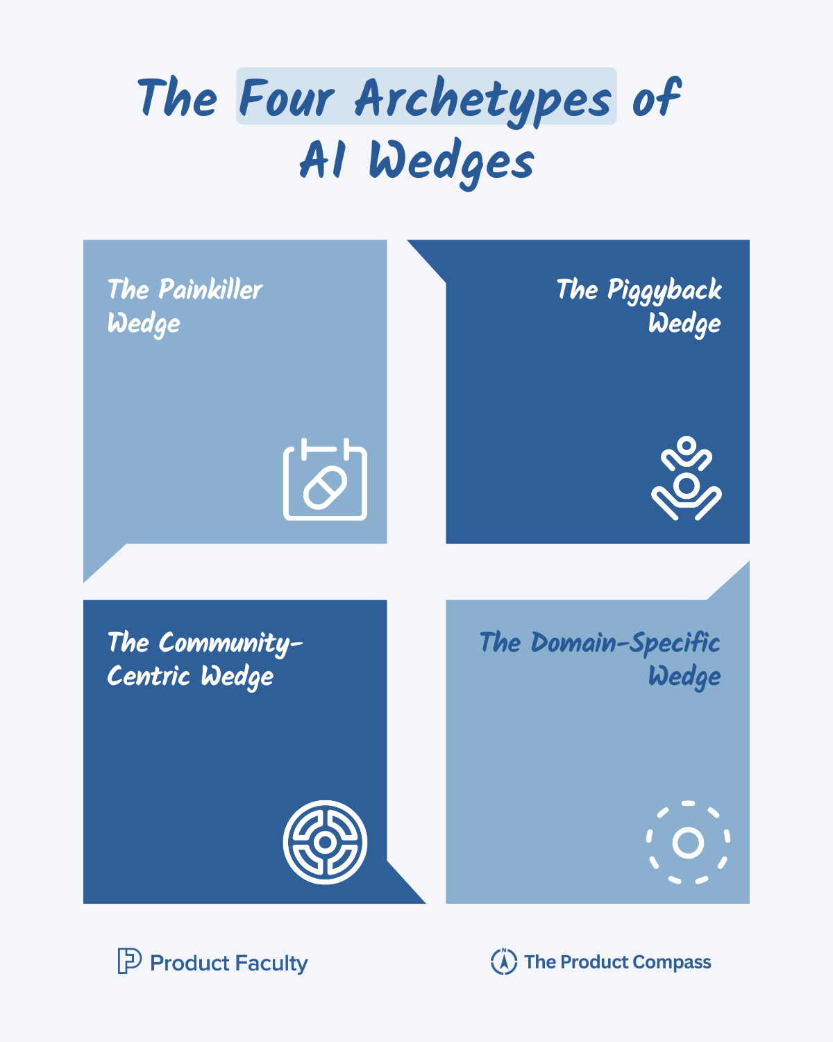 The Four Archetypes of AI Wedges