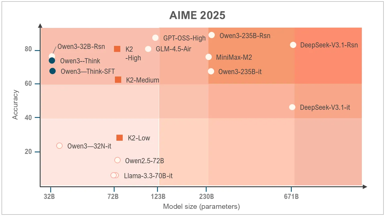 MBZUAI Challenges Global AI Leaders With New K2 V2 Open-Source Model