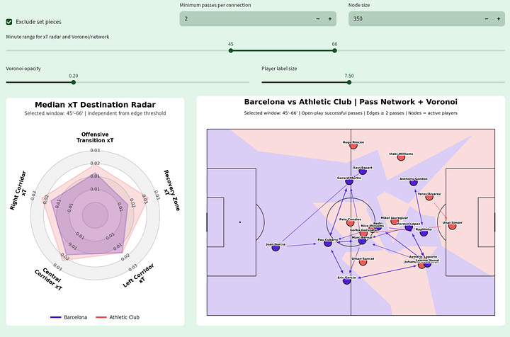 Football Hacking tactical analysis graphics for Barcelona 2–0 Athletic Club, showing pass networks, Voronoi control zones, median expected threat destination by corridor, network health and changes in team structure across several approximately 20-minute periods of the match.