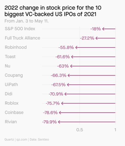 A chart shows last year's big tech IPOs are down 20-80% year to date. A chart shows last year's big tech IPOs are down 20-80% year to date.
