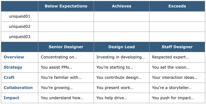 Our anchor section at the bottom of the tool. The role that we were calibrating on in the center column. The column to the left had the role at the career stage below. The column to the right had the role at the career stage above. Above this anchor section, we had the working section of our tool. In the far right column, we had all the Unique IDs for the given role. To its right were three column headers: ‘Below Expectations,’ ‘Achieves Expectations,’ & ‘Exceeds Expectations.’ Our anchor section at the bottom of the tool. The role that we were calibrating on in the center column. The column to the left had the role at the career stage below. The column to the right had the role at the career stage above. Above this anchor section, we had the working section of our tool. In the far right column, we had all the Unique IDs for the given role. To its right were three column headers: ‘Below Expectations,’ ‘Achieves Expectations,’ & ‘Exceeds Expectations.’