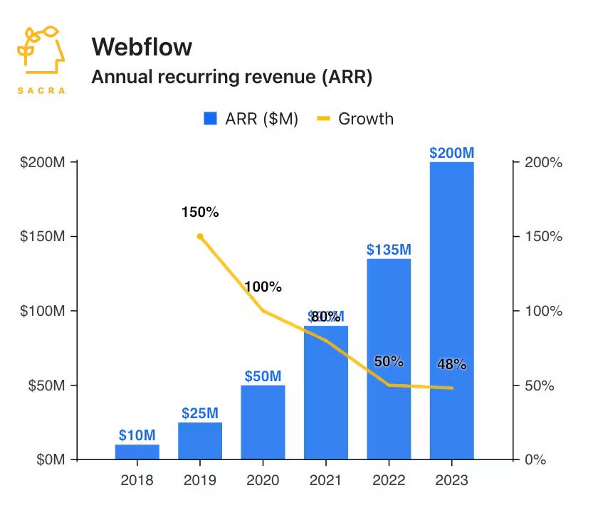 Webflow's $100M ARR by 2022 Webflow's $100M ARR by 2022