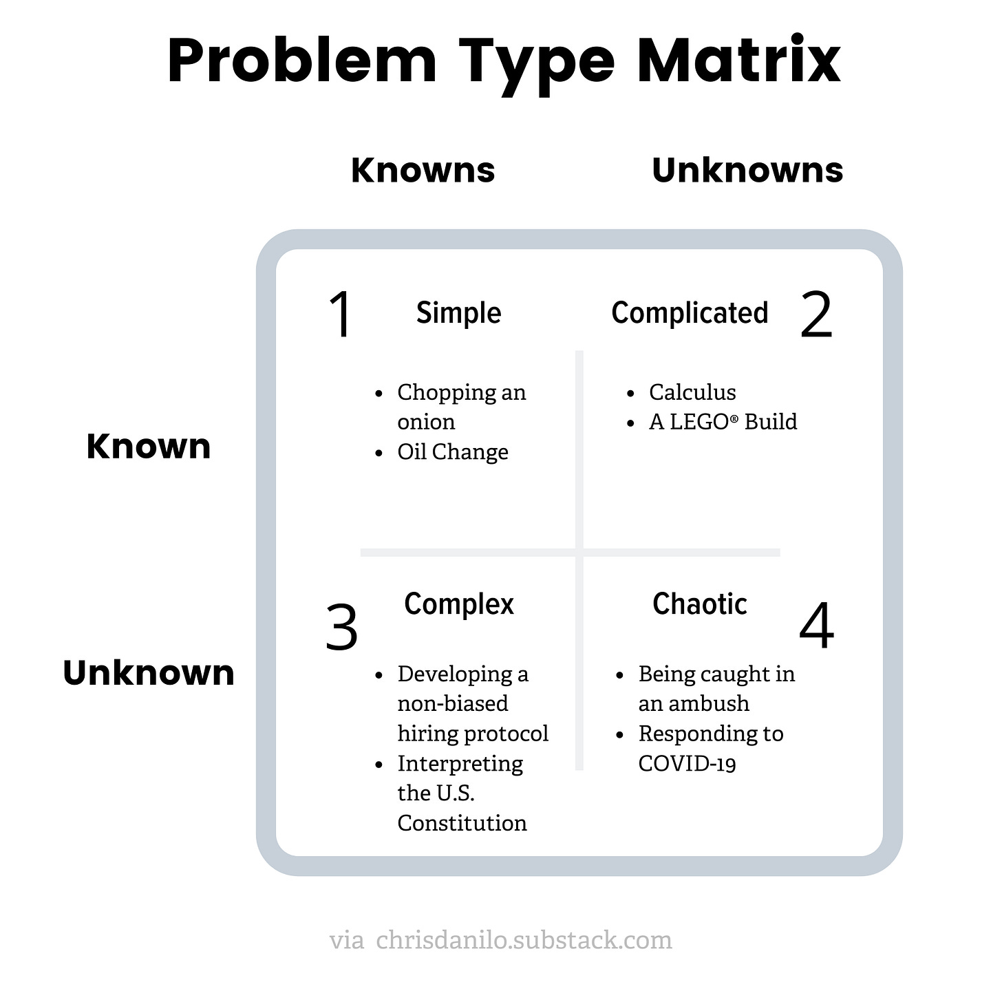 Problem type matrix showing simple, complicated, complex, and chaotic problem types. Based on the Cynefin Framework Problem type matrix showing simple, complicated, complex, and chaotic problem types. Based on the Cynefin Framework