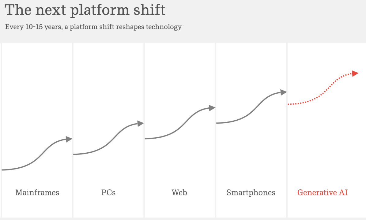 Technology platform shifts
