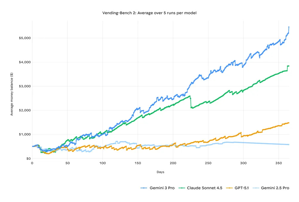 Chart showing Gemini 3 Pro outperforming other AI models on long-horizon planning