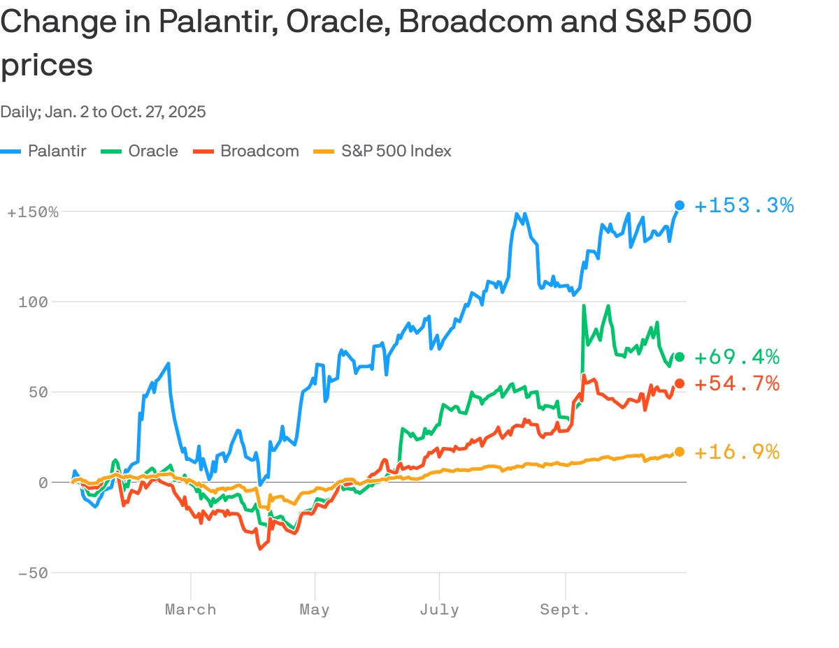 A line chart that tracks daily price changes for Palantir, Oracle, Broadcom, and the S&P 500 from Jan. 2 to Oct. 27, 2025. Palantir showed the largest gain, and the S&P showed the smallest. A line chart that tracks daily price changes for Palantir, Oracle, Broadcom, and the S&P 500 from Jan. 2 to Oct. 27, 2025. Palantir showed the largest gain, and the S&P showed the smallest.