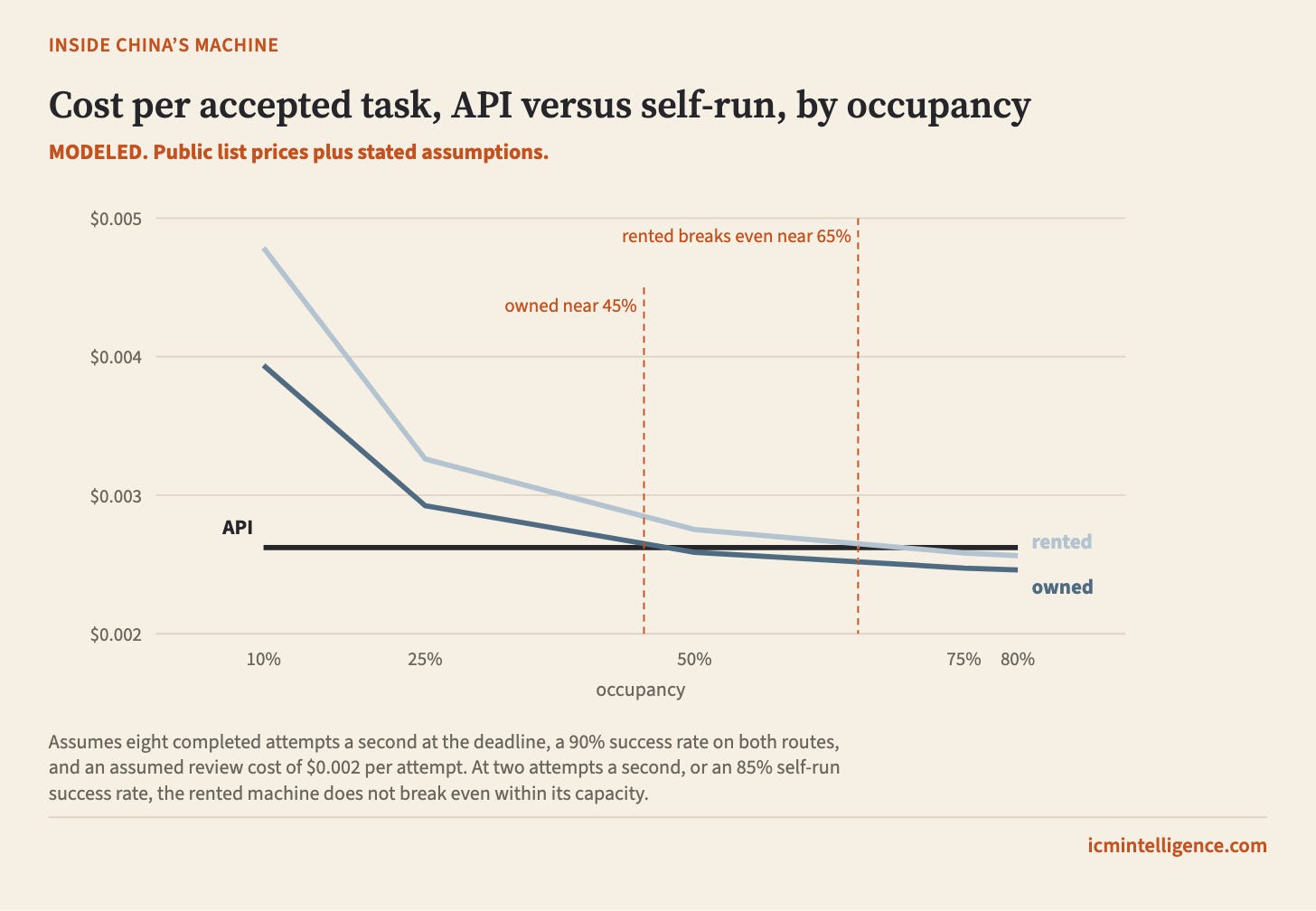 A line chart of cost per accepted task against occupancy for three routes. The API is flat at about $0.0026. The rented machine starts at about $0.0048 at 10% occupancy and falls below the API near 65%. The owned machine starts at about $0.0039 and falls below the API near 45%. A label marks the chart as modeled. A line chart of cost per accepted task against occupancy for three routes. The API is flat at about $0.0026. The rented machine starts at about $0.0048 at 10% occupancy and falls below the API near 65%. The owned machine starts at about $0.0039 and falls below the API near 45%. A label marks the chart as modeled.