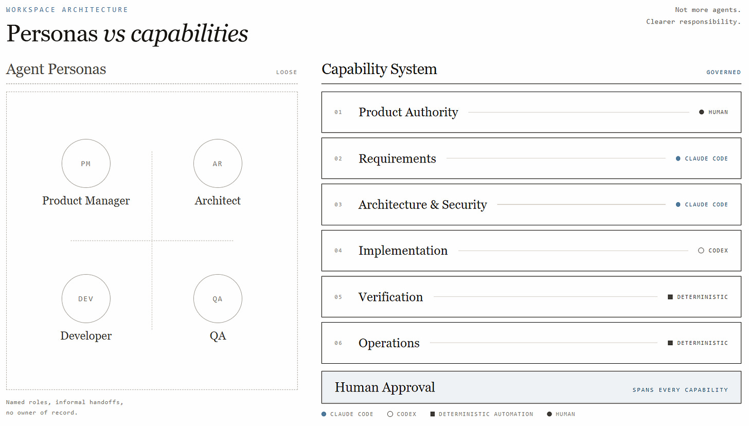 Comparison of loose agent personas with a governed capability system assigning responsibility across humans, Claude Code, Codex and deterministic automation.